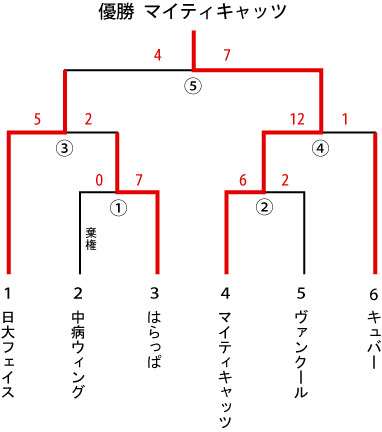 会長杯 男子Ⅰ部 トーナメント