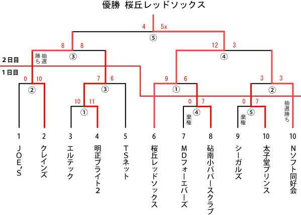 会長杯 男子Ⅱ部 トーナメント