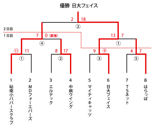 会長杯 スローピッチ トーナメント