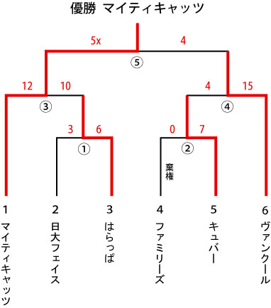 区民体育大会　男子Ⅰ部　トーナメント