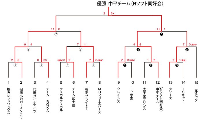 2013年度 区民大会 男子2部 トーナメント
