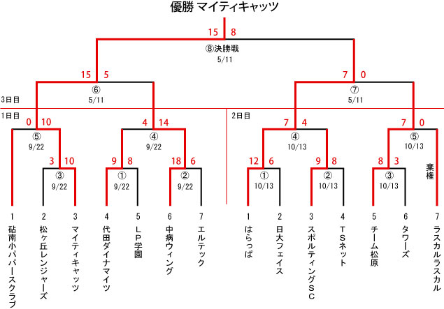 区民体育大会　スロー　トーナメント