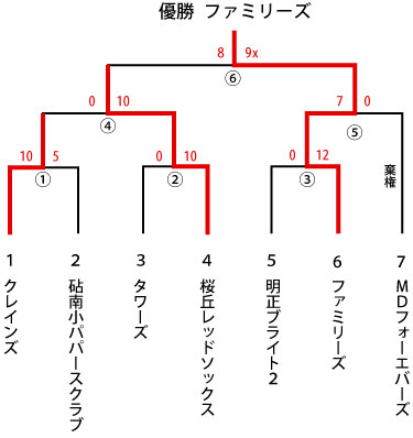 区民体育大会　壮年　トーナメント