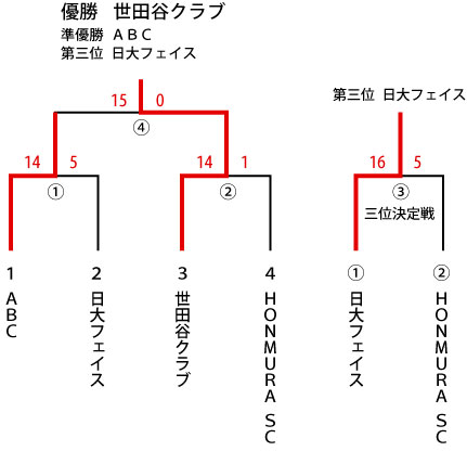 区民体育大会　女子　トーナメント