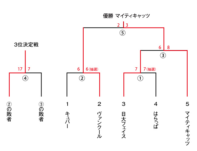 2014年度 会長杯 男子1部
