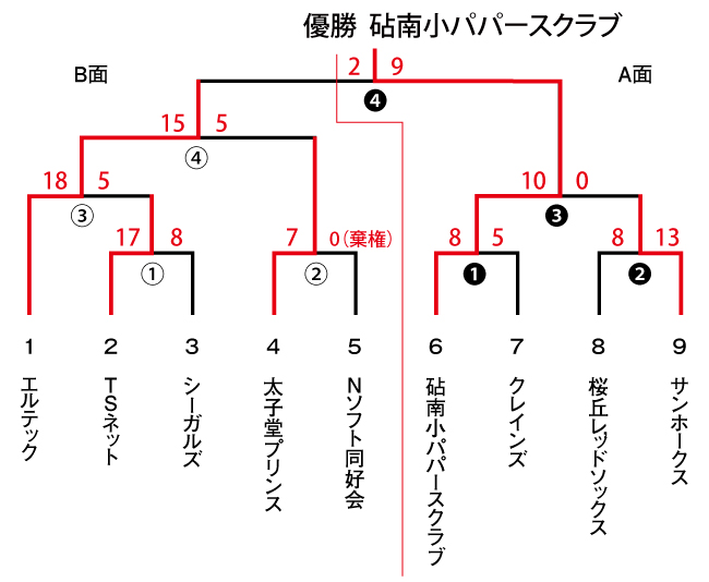 ２０１４年度　会長杯　男子２部