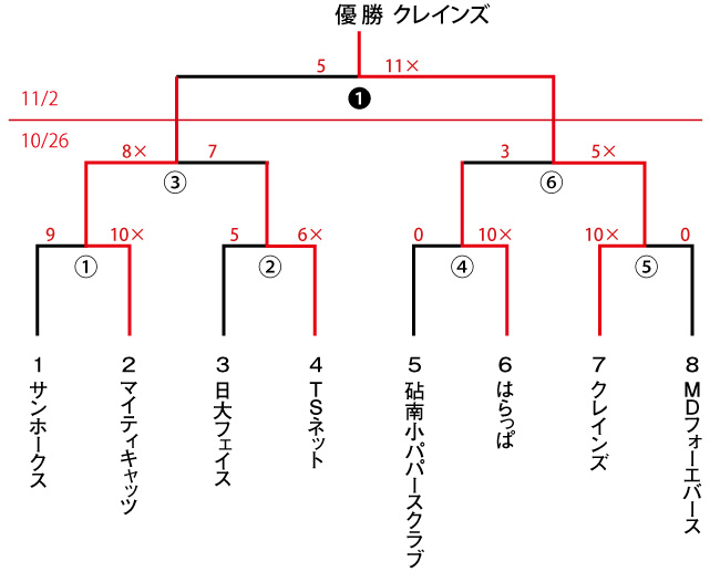 2014年度 会長杯 スローピッチ