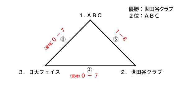 ２０１４年度　会長杯　女子　トーナメント