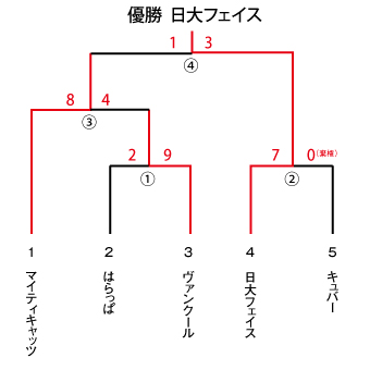 2014年度 区民大会 男子Ⅰ部 トーナメント