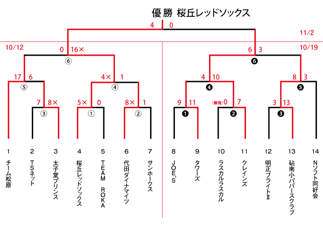 2014年度 区民体育大会 男子2部
