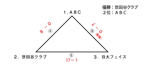 ２０１４年度　区民大会　女子トーナメント