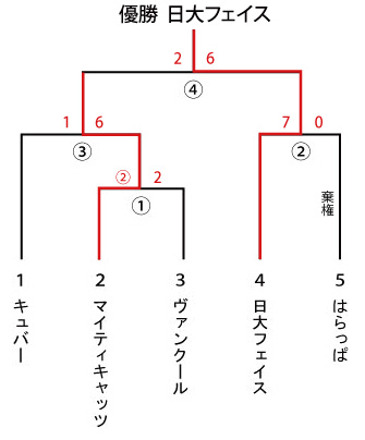 一般社会人大会 男子1部 トーナメント