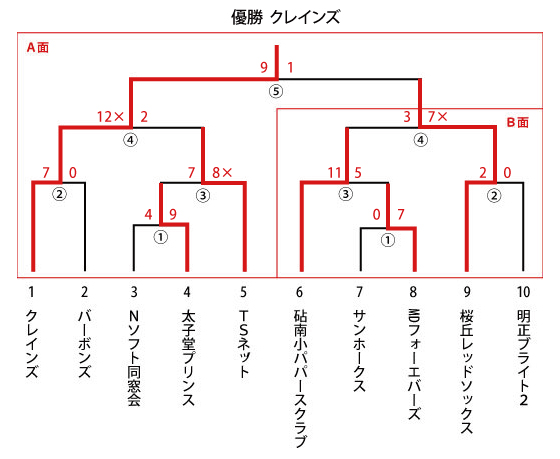 一般社会人大会 男子2部 トーナメント