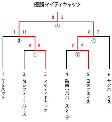 一般社会人大会 スロー トーナメント