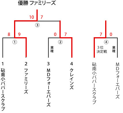 一般社会人春季大会　壮年　トーナメント