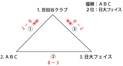 一般社会人大会　女子　トーナメント