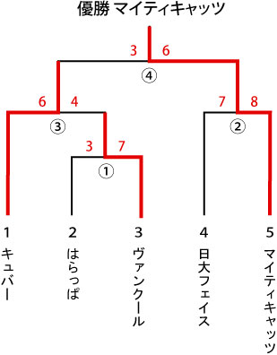 都民大会　男子Ⅰ部　トーナメント