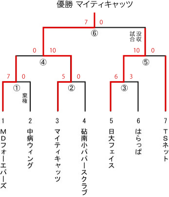 都民大会　スロー　トーナメント