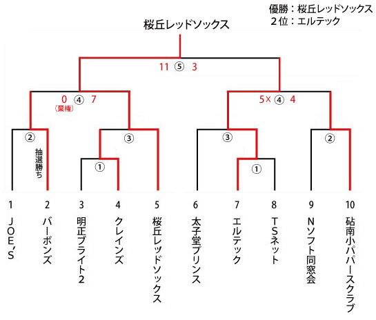 都民大会　男子Ⅱ部　トーナメント