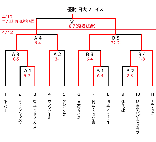 ２０１５年度　東ブロック親善大会　男子