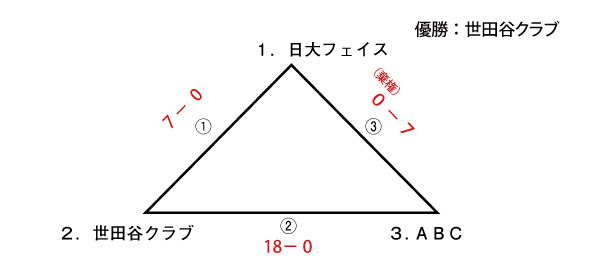 ２０１５年度　東ブロック親善大会　女子