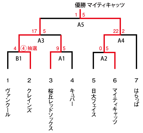 ２０１５年度　会長杯　男子1部