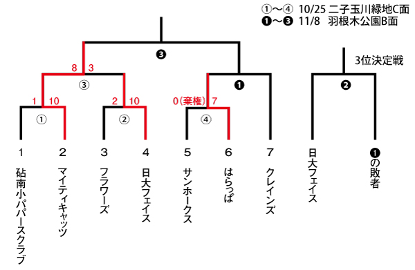 ２０１５年度　会長杯　スローピッチ