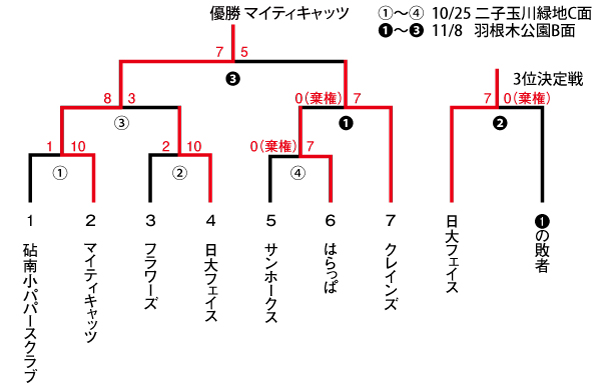 ２０１６年度　会長杯　スロー