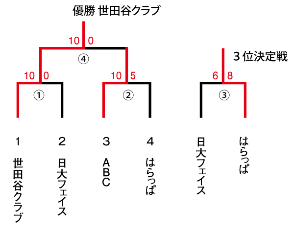 ２０１５年度　会長杯　女子