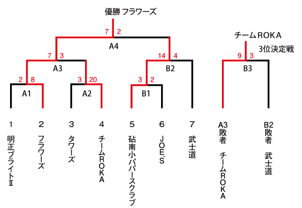 ２０１５年度　区民体育大会　男子2部