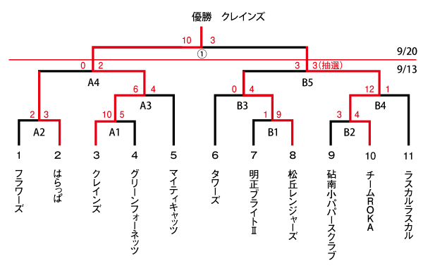 2015年度 区民体育大会 スローピッチ