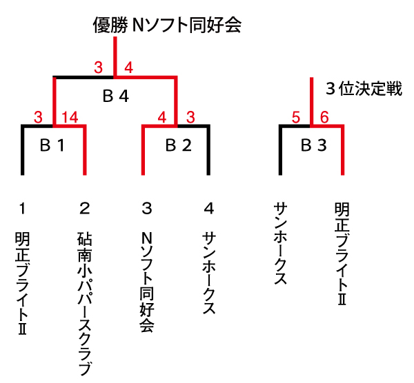 2015年度 一般社会人春季大会 男子2部