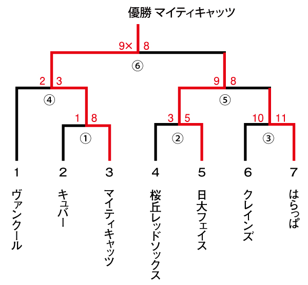 2015年度 一般社会人春季大会 男子1部