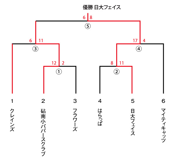 ２０１５年度　都民体育大会　スローピッチ