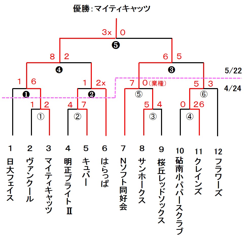 ２０１６年度　東ブロック親善大会　男子