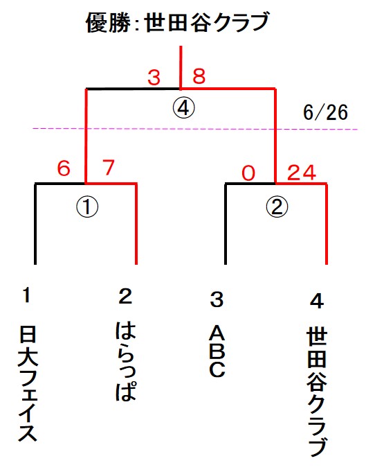 ２０１６年度　東ブロック親善大会　女子