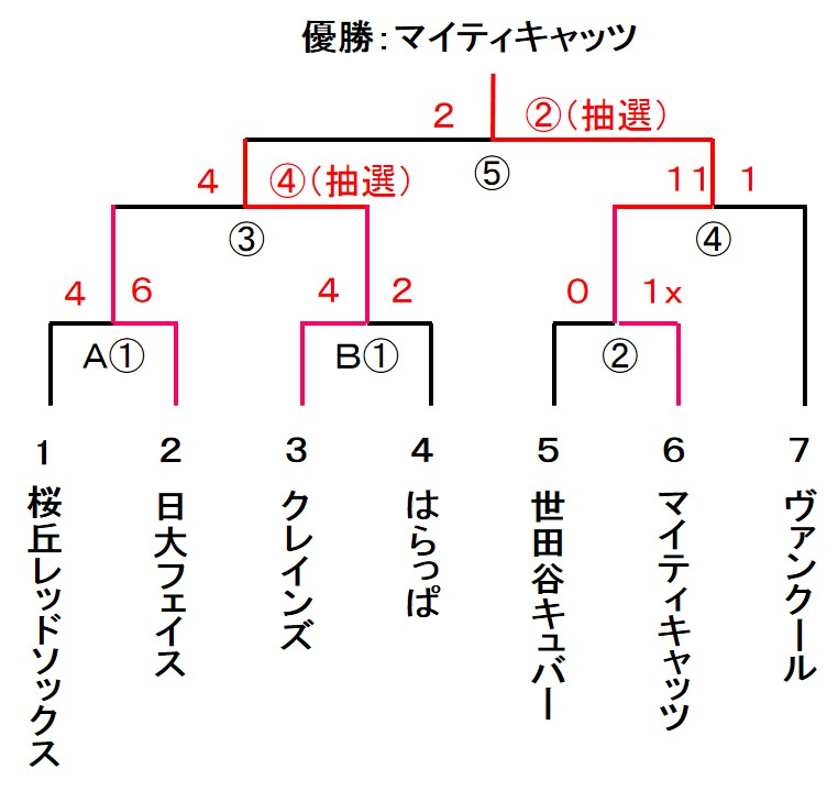 ２０１６年度　会長杯　男子1部