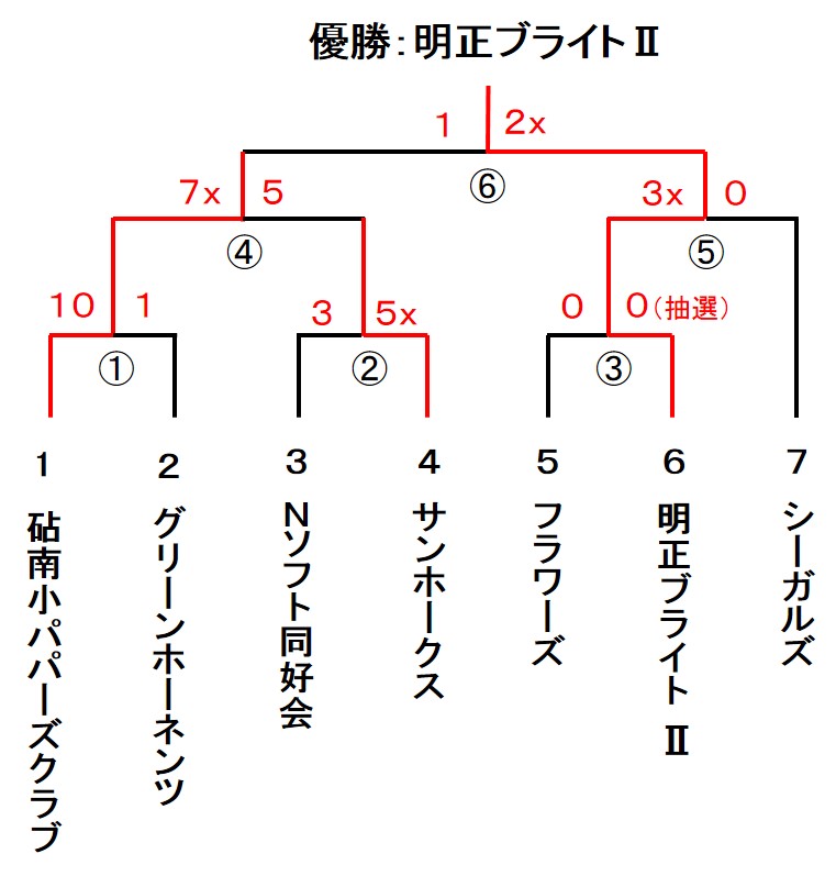 会長杯 男子2部