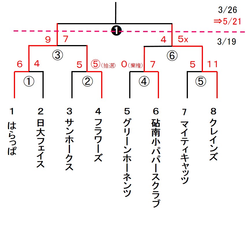 会長杯 スローピッチ