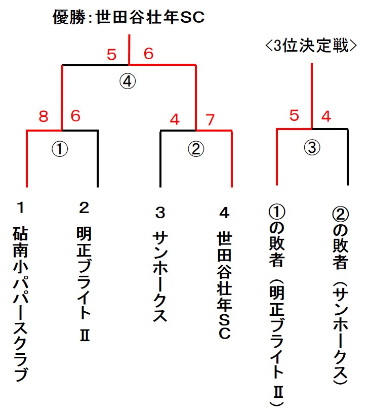 小村嘉造杯　壮年