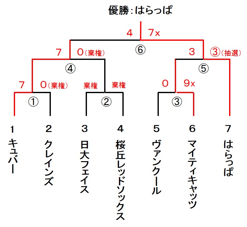 区民体育大会 男子1部