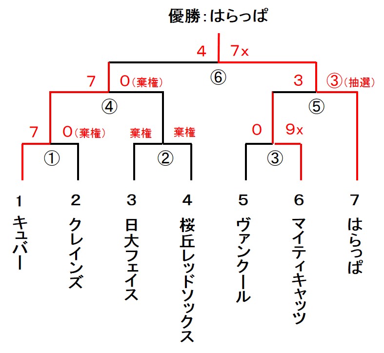 区民体育大会　男子１部