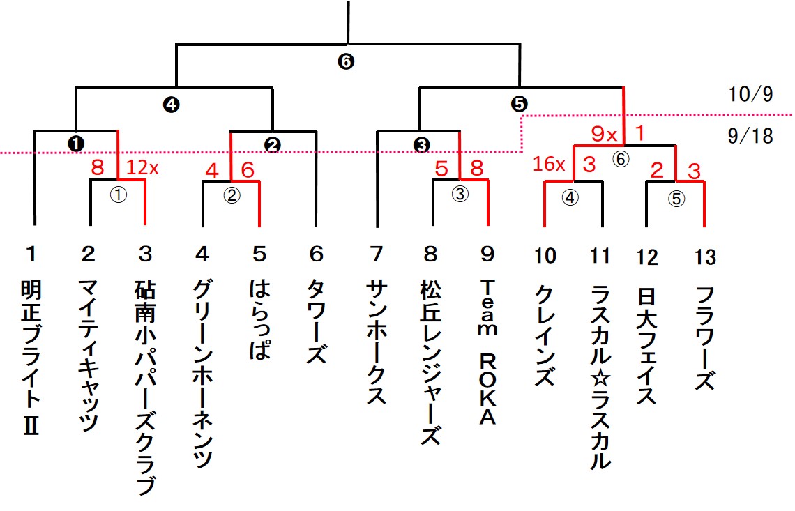 区民体育大会　スローピッチ