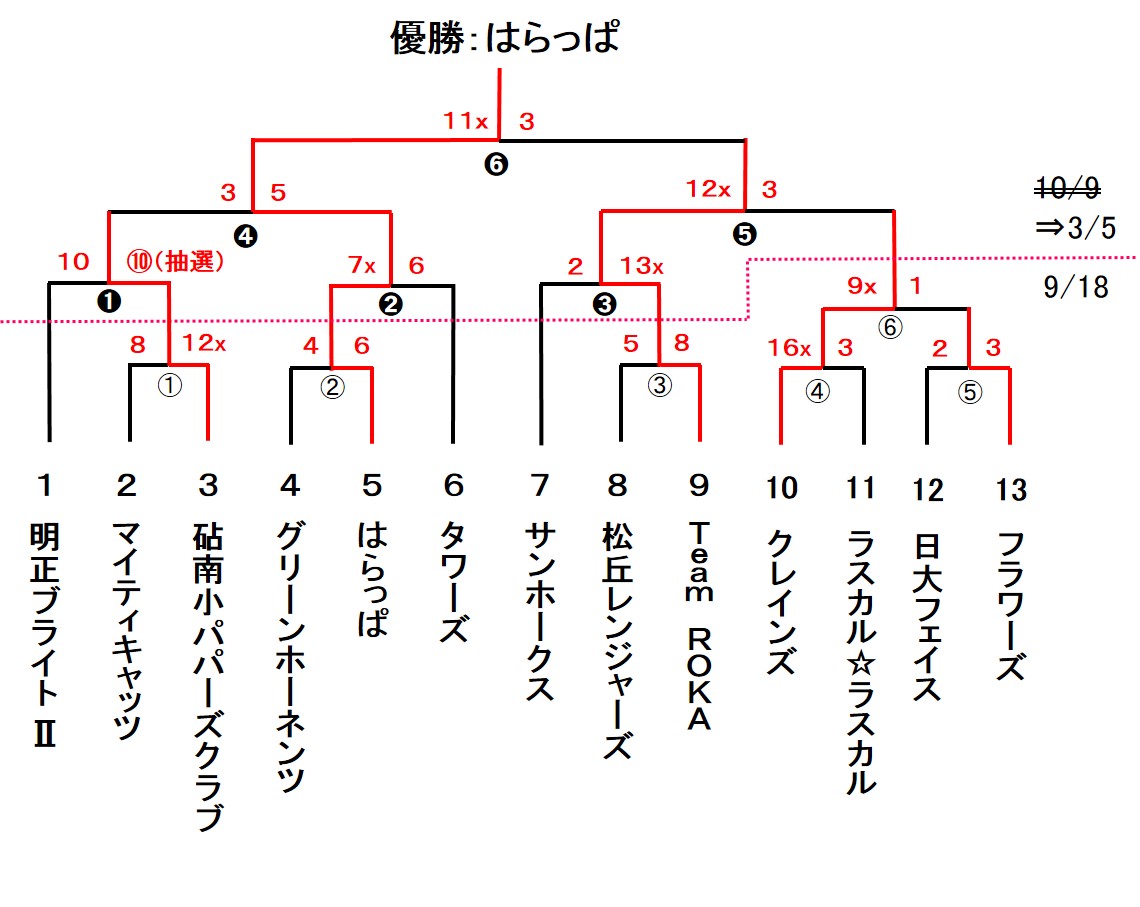 区民体育大会　スローピッチ