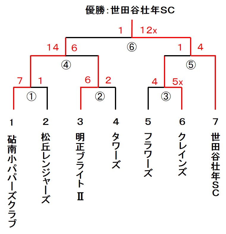 区民体育大会　女子