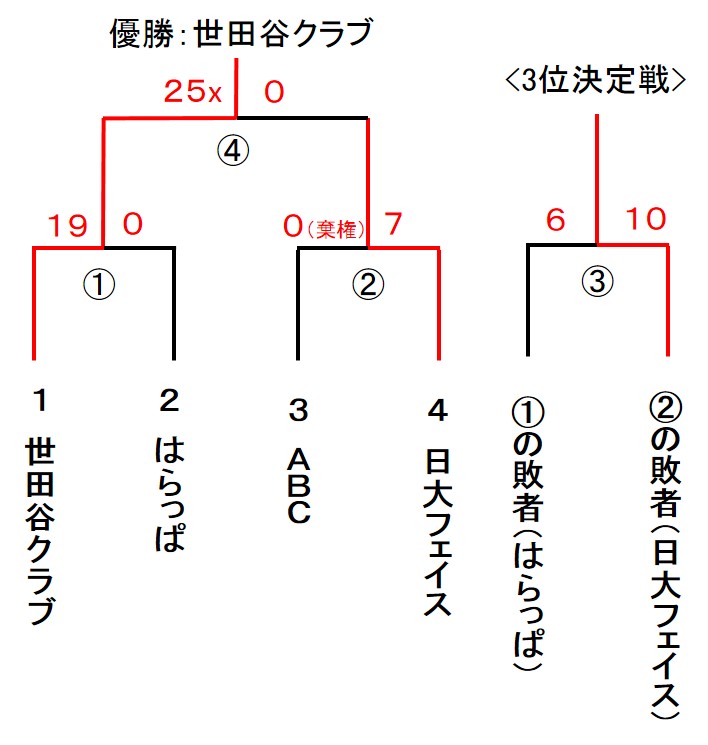 区民体育大会　女子