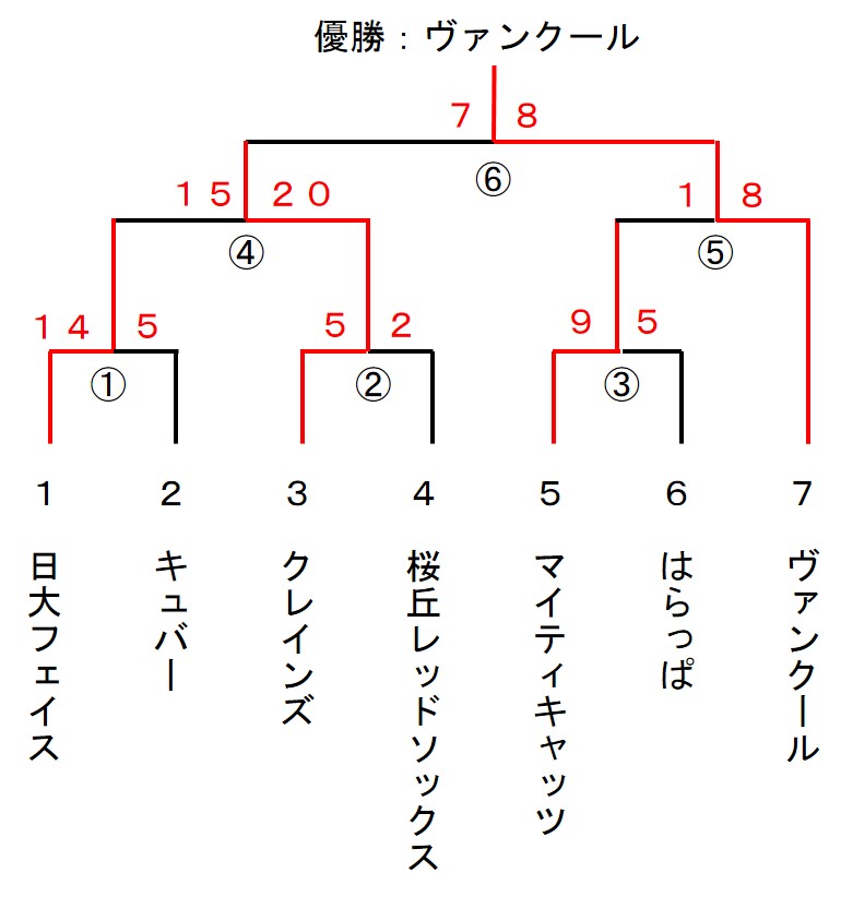 2016年度 一般社会人春季大会 男子1部