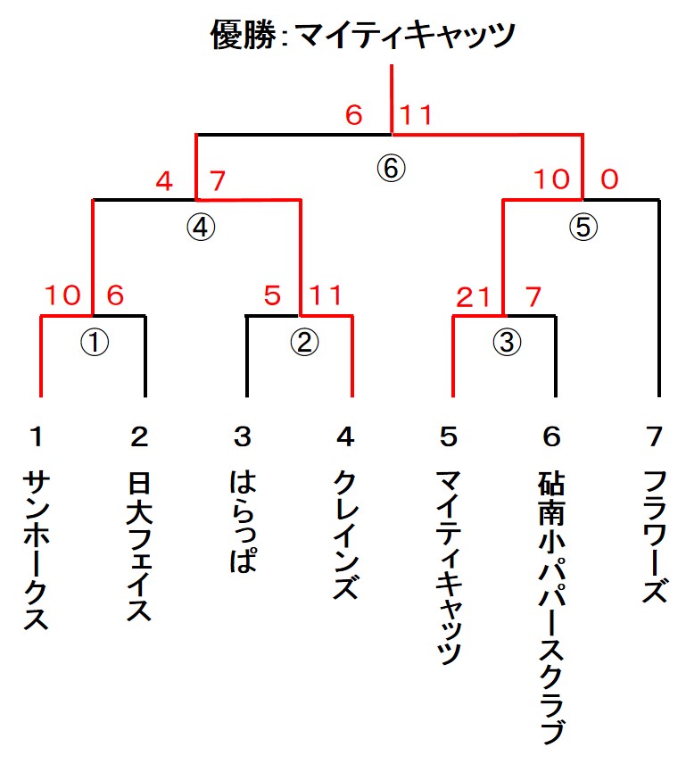 一般社会人春季大会 スローピッチ