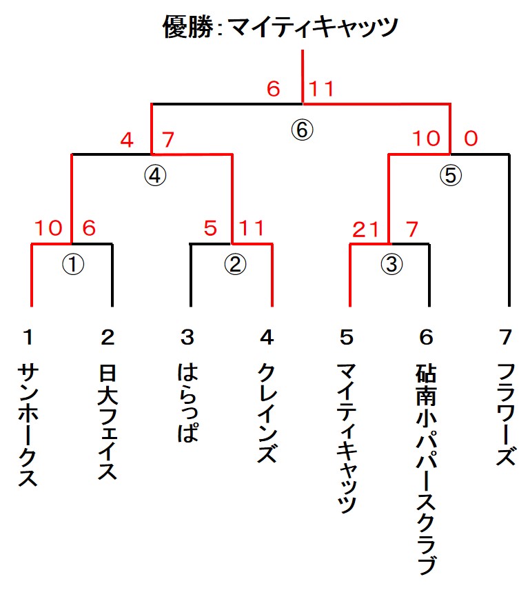 一般社会人春季大会　スローピッチ