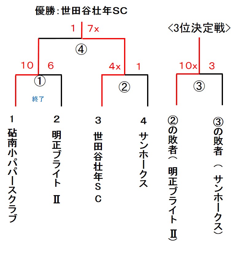 一般社会人春季大会 壮年